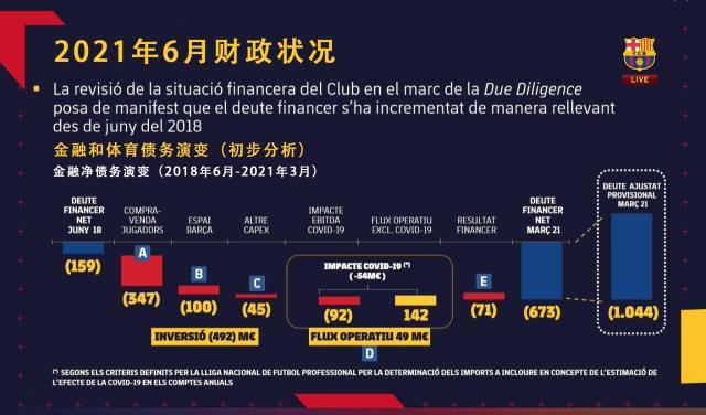 世界杯官网入口-巴萨到底欠了多少钱？会员们开了一个6小时的大会…